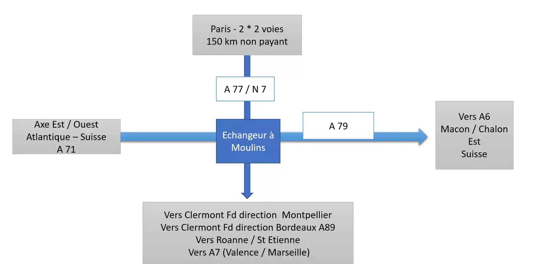 Schéma axes autoroutiers